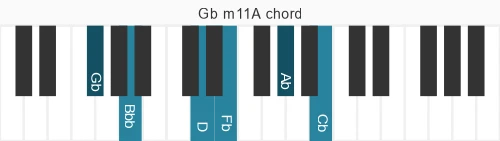 Piano voicing of chord Gb m11A